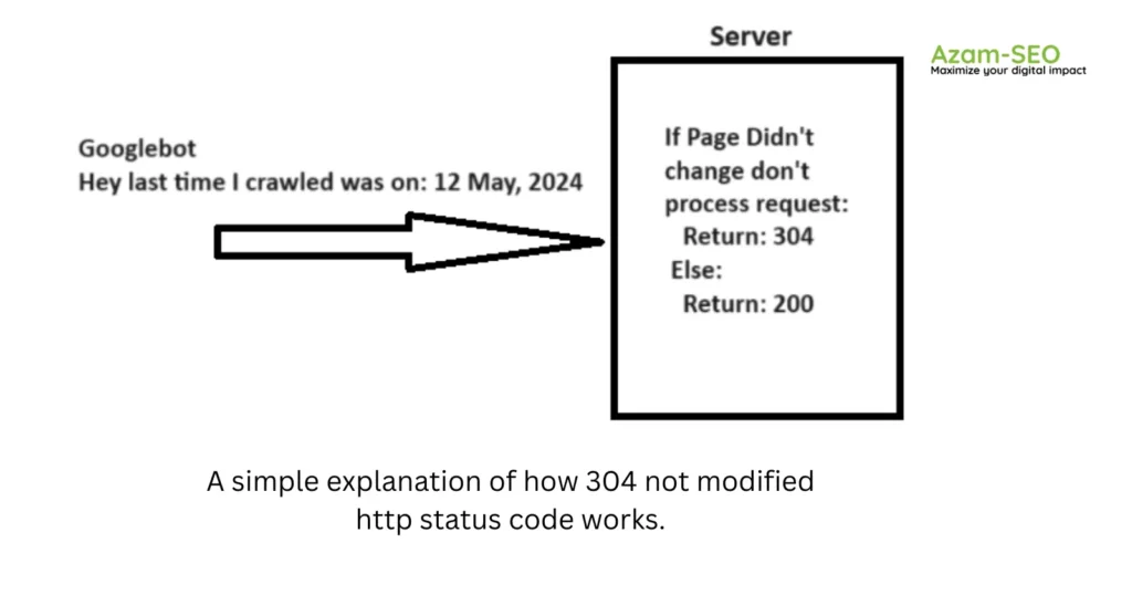 A simple explanation of how 304 not modified http status code works.