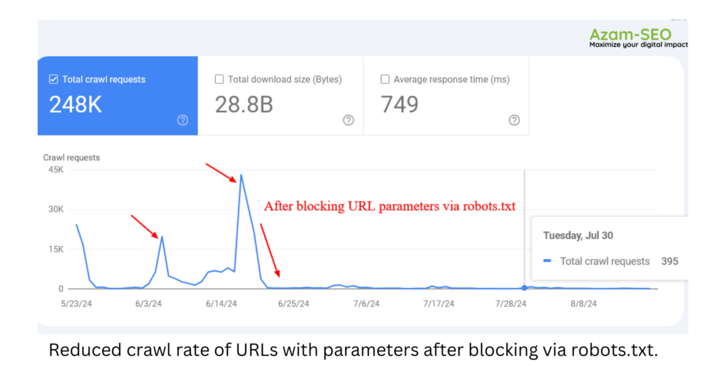 blocking those parameters helped to reduce the crawling of pages